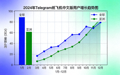 2024年Telegram纸飞机中文版全球及亚洲地区用户增长趋势柱状图与曲线图