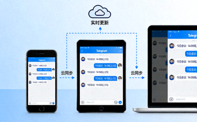 多台设备（手机、平板、笔记本电脑）通过云同步实时显示相同Telegram消息的示意图