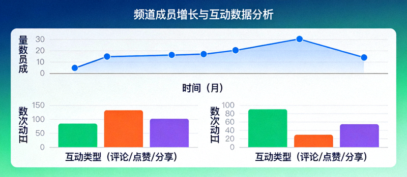 频道成员增长趋势折线图与互动数据柱状图分析面板