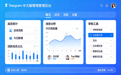 Telegram中文版频道管理后台仪表盘截图，展示成员统计、消息分析和审核工具